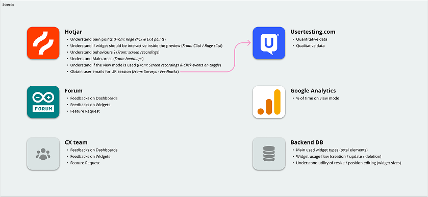 The research toolkit: Hotjar, Usertesting.com, the Arduino forum, Google Analytics, Chorus and Backend BI.