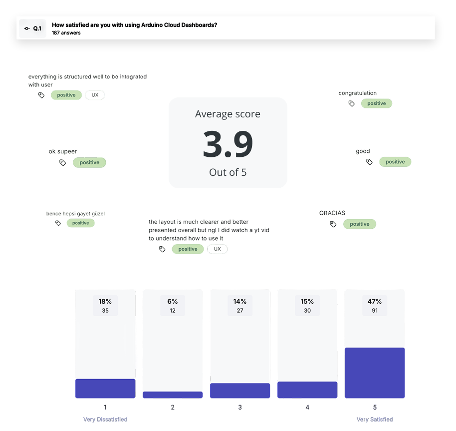 The CSAT survey result: an average score of 3.9 out of 5, surrounded by tagged positive open-ended answers and a distribution bar chart.